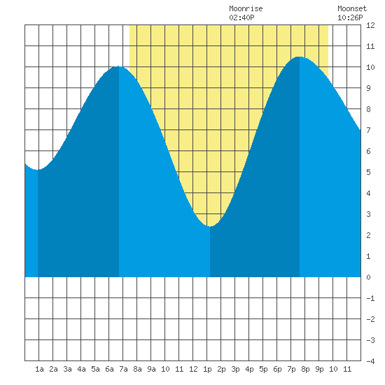 Port Heiden tide chart for Thursday, August 28, 2025