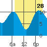 Port Heiden tide chart for Thursday, August 28, 2025