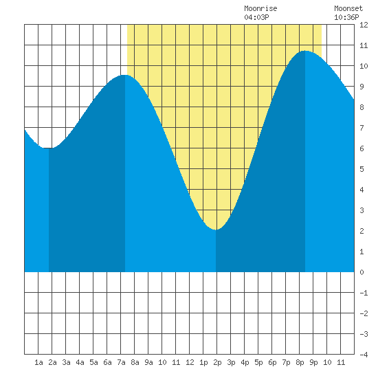 Port Heiden tide chart for Friday, August 29, 2025