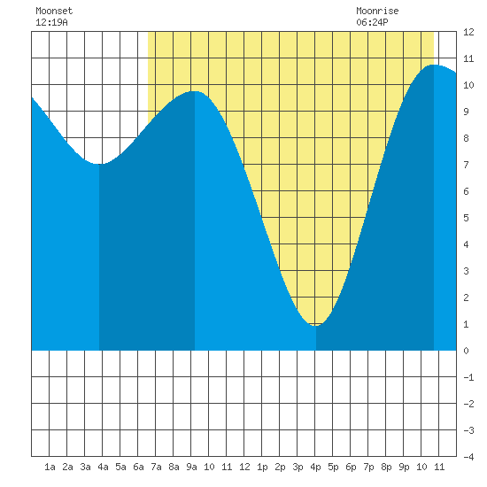 Port Heiden tide chart for Saturday, August 2, 2025