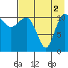 Port Heiden tide chart for Saturday, August 2, 2025