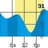 Port Heiden tide chart for Sunday, August 31, 2025