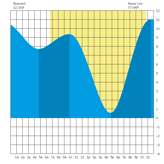 Port Heiden tide chart for Sunday, August 3, 2025