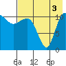 Port Heiden tide chart for Sunday, August 3, 2025