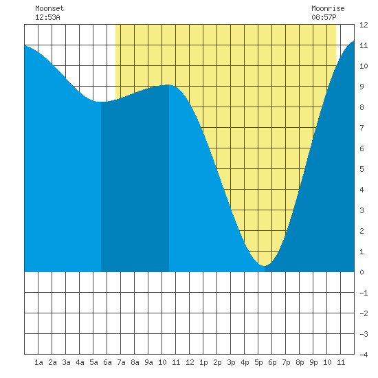Port Heiden tide chart for Monday, August 4, 2025
