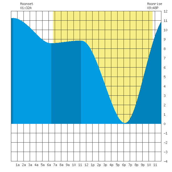Port Heiden tide chart for Tuesday, August 5, 2025