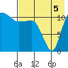 Port Heiden tide chart for Tuesday, August 5, 2025