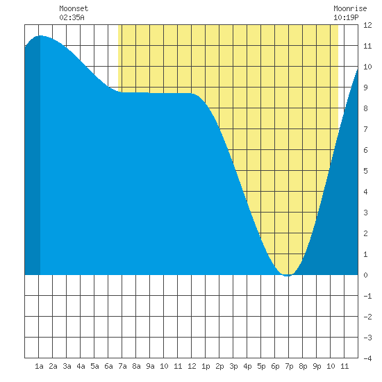 Port Heiden tide chart for Wednesday, August 6, 2025