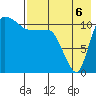 Port Heiden tide chart for Wednesday, August 6, 2025