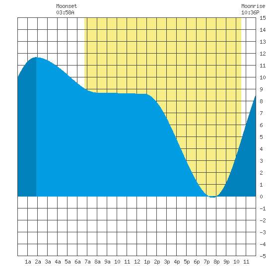 Port Heiden tide chart for Thursday, August 7, 2025