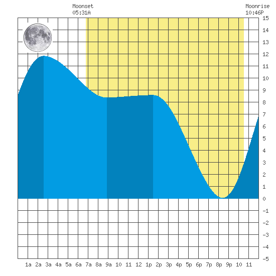Port Heiden tide chart for Friday, August 8, 2025