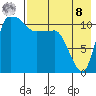 Port Heiden tide chart for Friday, August 8, 2025