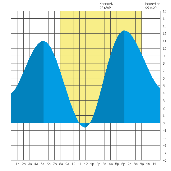 Port Heiden tide chart for Thursday, September 11, 2025