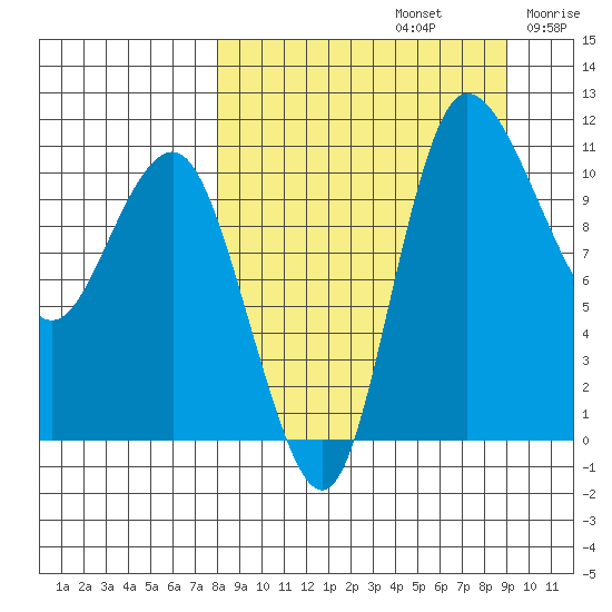Port Heiden tide chart for Friday, September 12, 2025