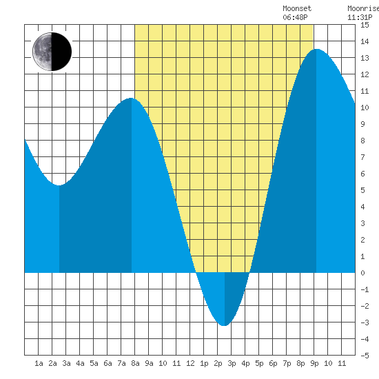 Port Heiden tide chart for Sunday, September 14, 2025