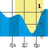 Port Heiden tide chart for Monday, September 1, 2025