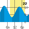 Port Heiden tide chart for Monday, September 22, 2025