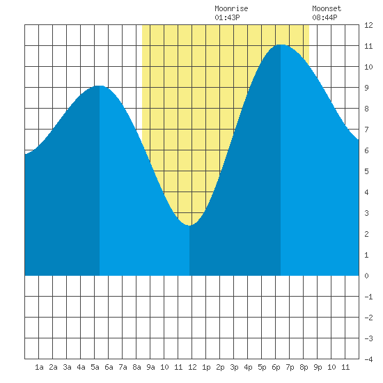 Port Heiden tide chart for Thursday, September 25, 2025