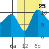 Port Heiden tide chart for Thursday, September 25, 2025