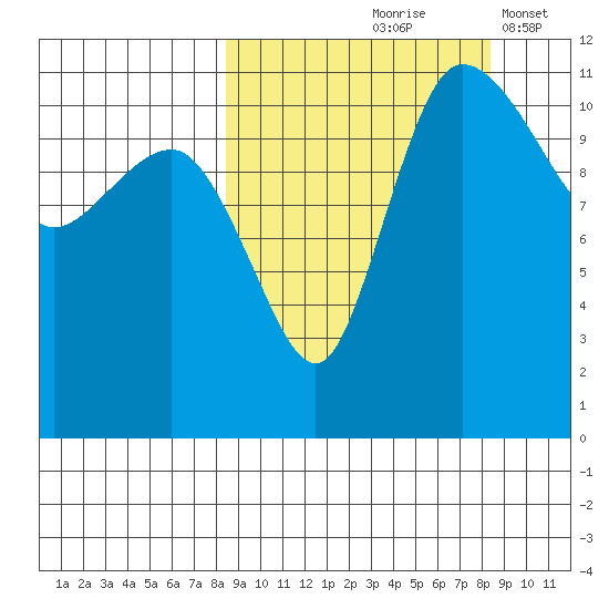 Port Heiden tide chart for Friday, September 26, 2025