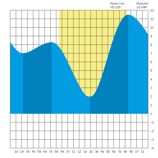 Port Heiden tide chart for Sunday, September 28, 2025