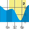 Port Heiden tide chart for Tuesday, September 2, 2025