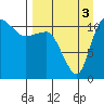 Port Heiden tide chart for Wednesday, September 3, 2025