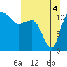 Port Heiden tide chart for Thursday, September 4, 2025