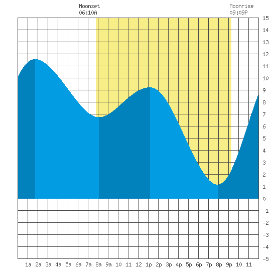 Port Heiden tide chart for Saturday, September 6, 2025