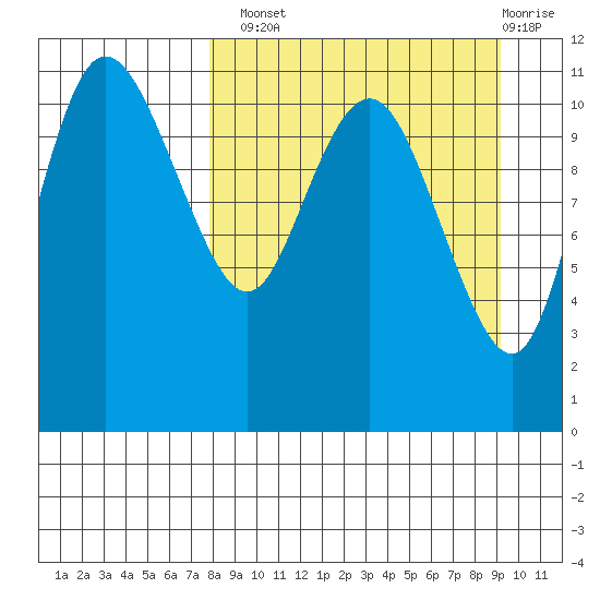 Port Heiden tide chart for Monday, September 8, 2025