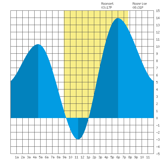 Port Heiden tide chart for Friday, October 10, 2025