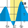 Port Heiden tide chart for Friday, October 10, 2025