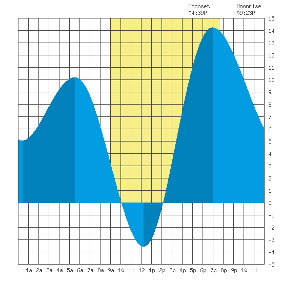 Port Heiden tide chart for Saturday, October 11, 2025