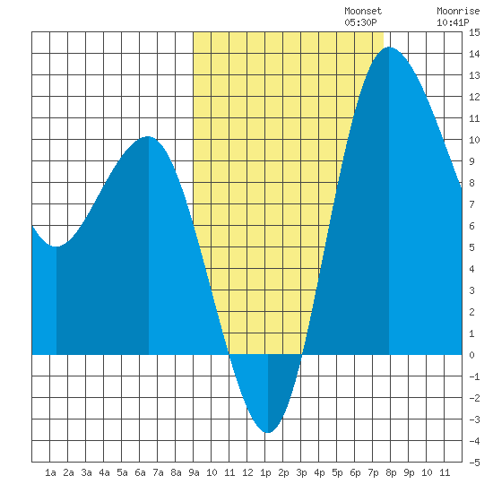 Port Heiden tide chart for Sunday, October 12, 2025
