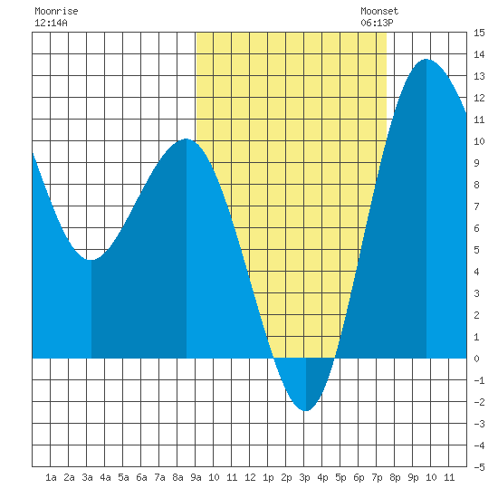 Port Heiden tide chart for Tuesday, October 14, 2025