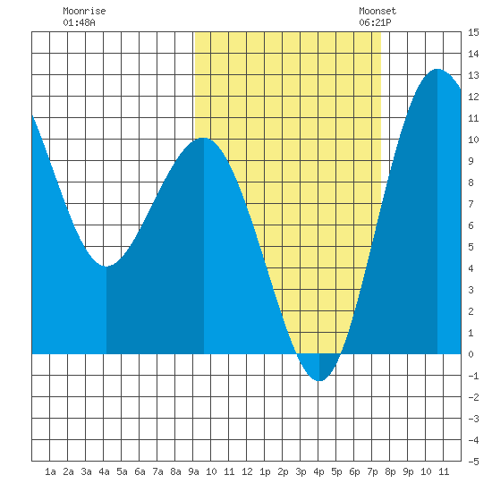 Port Heiden tide chart for Wednesday, October 15, 2025
