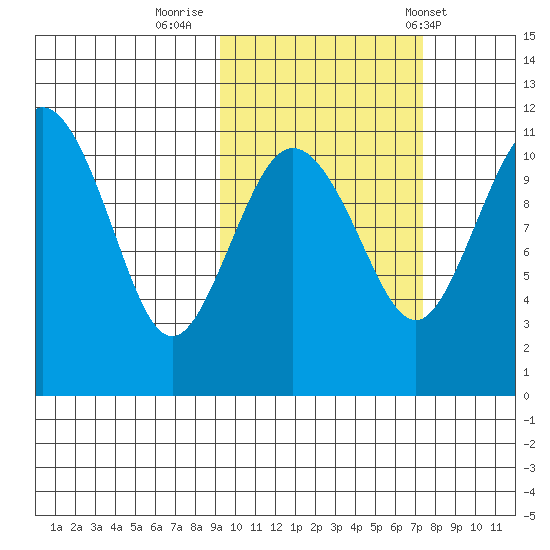 Port Heiden tide chart for Saturday, October 18, 2025