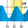 Port Heiden tide chart for Sunday, October 19, 2025