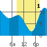 Port Heiden tide chart for Wednesday, October 1, 2025