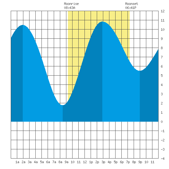 Port Heiden tide chart for Monday, October 20, 2025