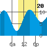 Port Heiden tide chart for Monday, October 20, 2025