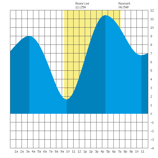 Port Heiden tide chart for Wednesday, October 22, 2025