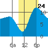 Port Heiden tide chart for Friday, October 24, 2025