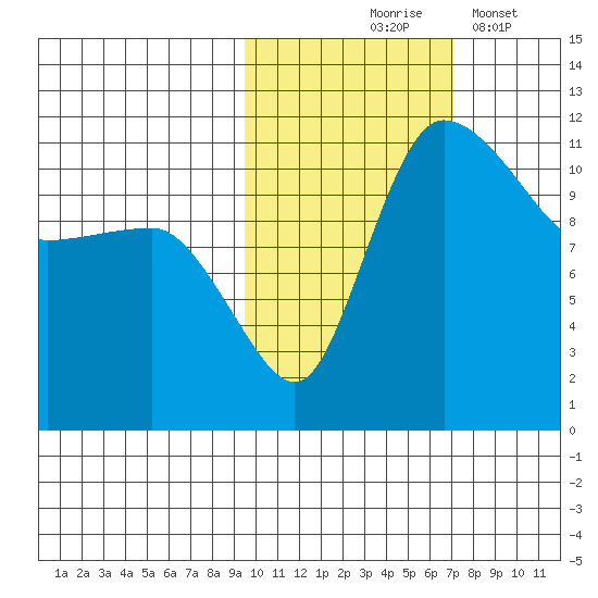 Port Heiden tide chart for Saturday, October 25, 2025
