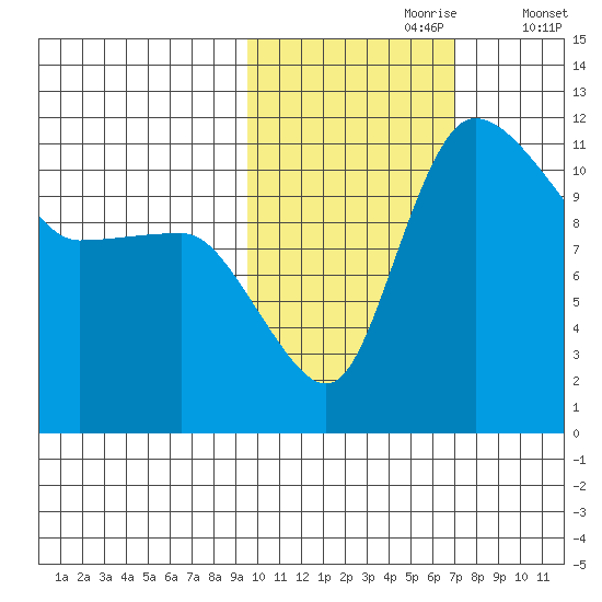 Port Heiden tide chart for Monday, October 27, 2025