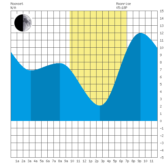 Port Heiden tide chart for Wednesday, October 29, 2025