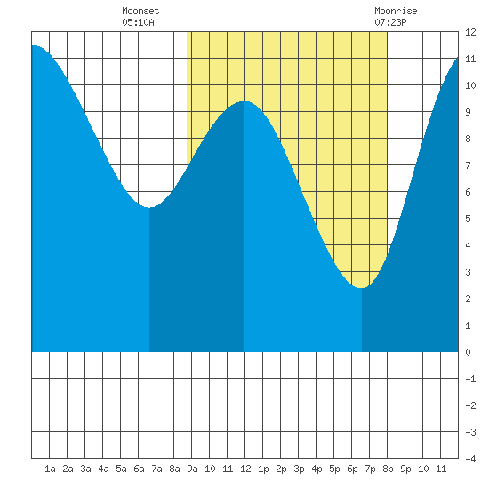 Port Heiden tide chart for Saturday, October 4, 2025