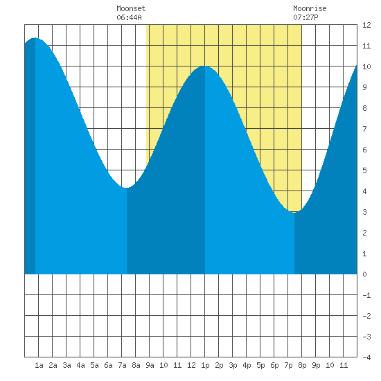 Port Heiden tide chart for Sunday, October 5, 2025