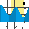 Port Heiden tide chart for Sunday, October 5, 2025
