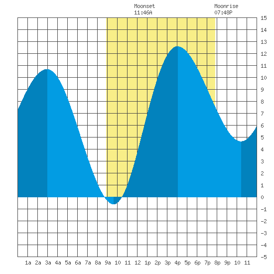 Port Heiden tide chart for Wednesday, October 8, 2025
